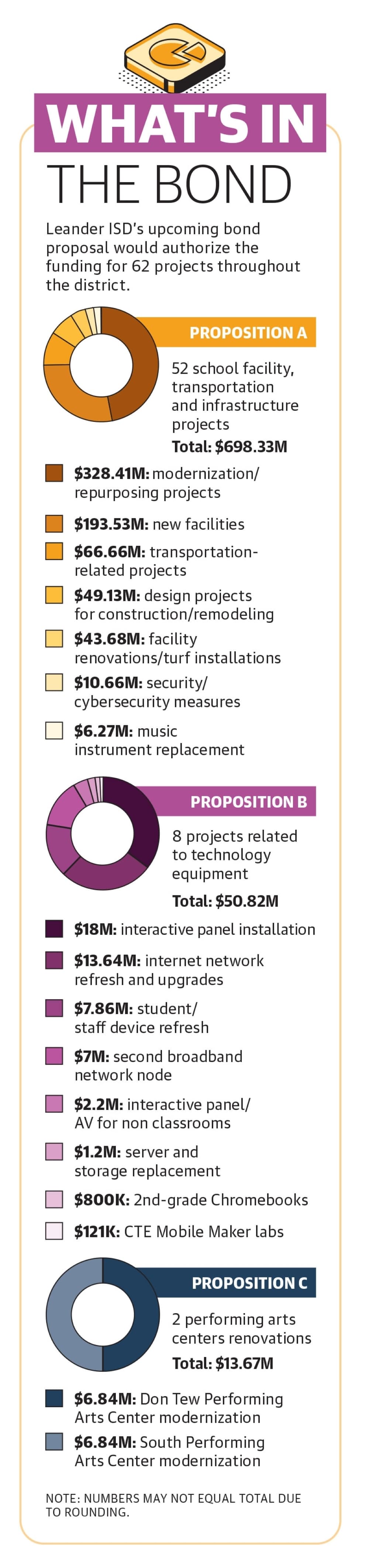 Source: Leander ISD/Community Impact (Graphic by Community Impact)