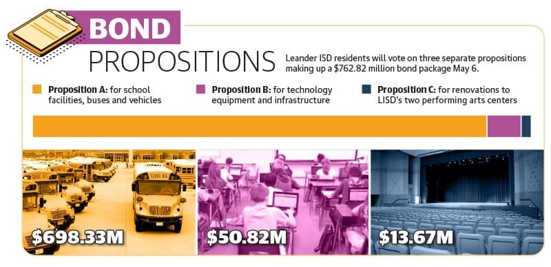 Source: Leander ISD/Community Impact (Graphic by Community Impact)