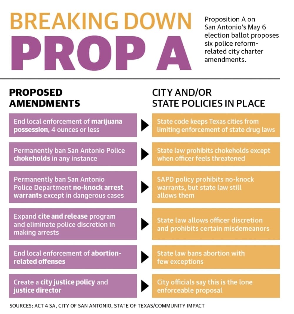 Critics of Proposition A on San Antonio's May 6 election ballot offer various responses to each of the proposed initiatives. (ACT 4 SA, city of San Antonio, state of Texas/Community Impact)