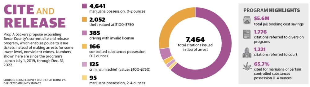 Proposition A supporters said expanding the existing cite and release program and removing officer discretion can especially help offenders of limited means stay out of jail, but critics said this could cause an increase in crime. (Bexar County District Attorney's Office/Community Impact)