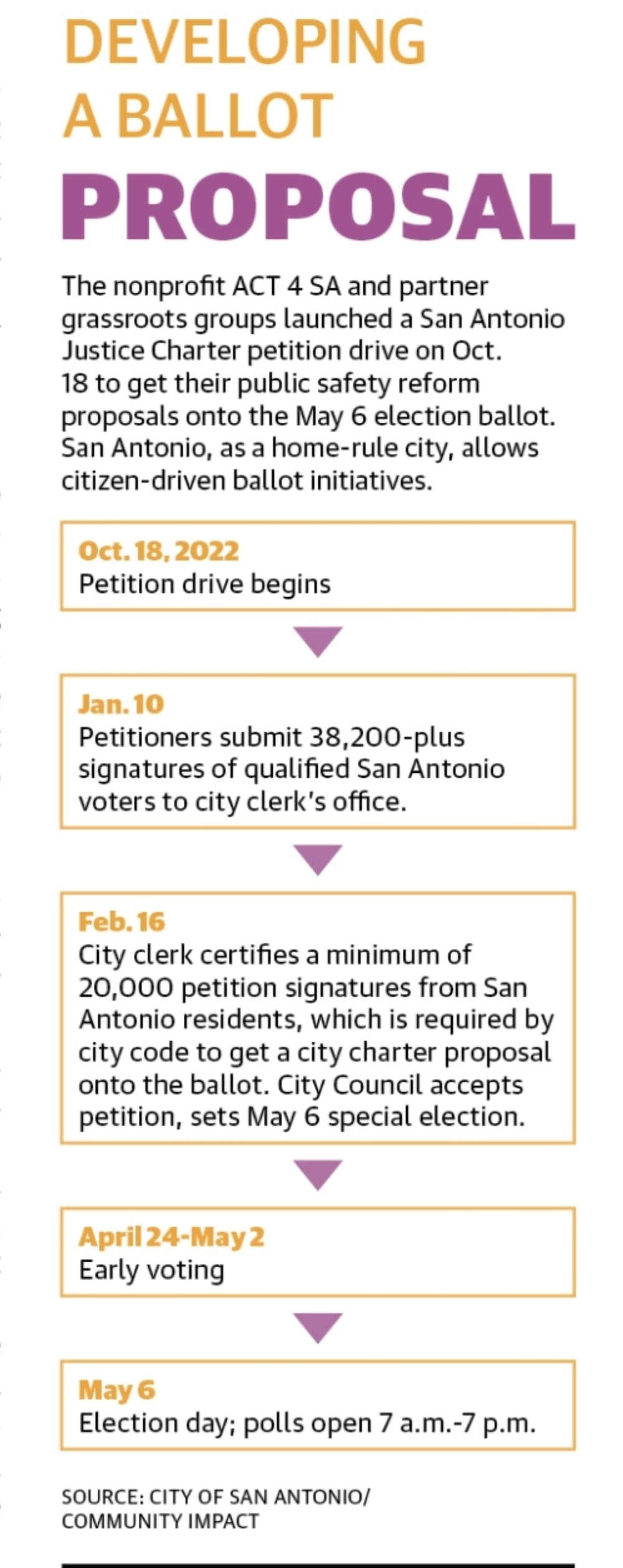 San Antonio nonprofit ACT 4 SA spearheaded a petition drive to collect signatures toward putting a city charter amendment proposal, focused on public safety issues, onto the May 6 election ballot. (City of San Antonio/Community Impact)