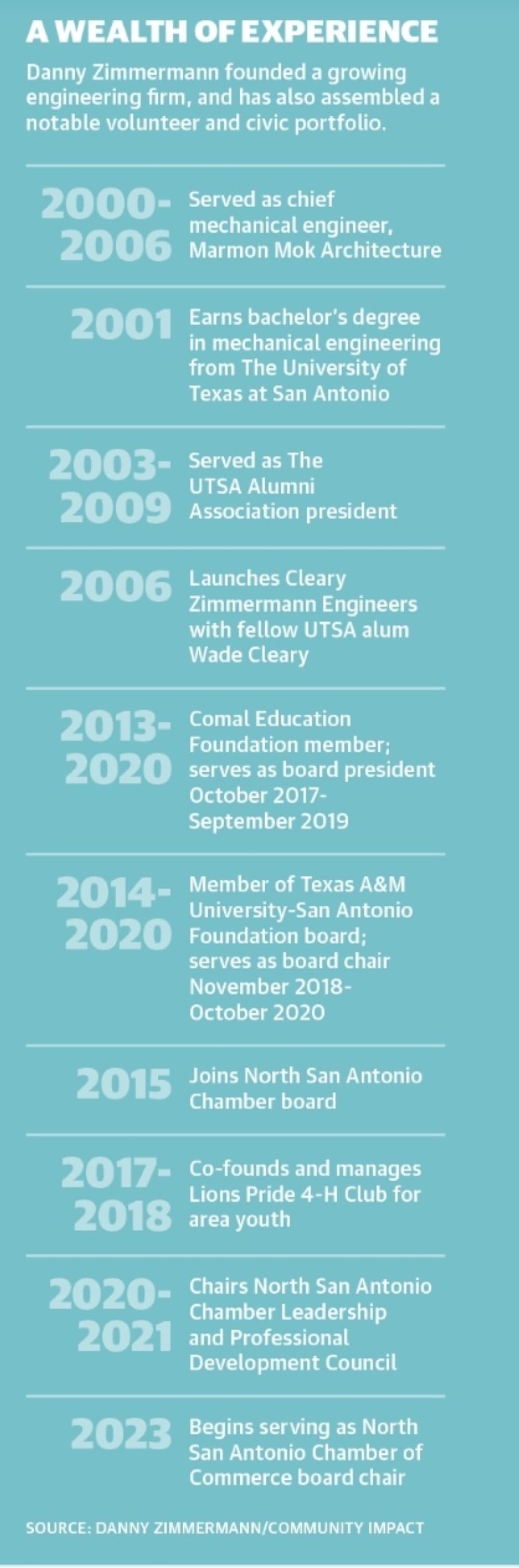 Danny Zimmermann, the North San Antonio Chamber of Commerce board chair, has had years of professional and civic/volunteer experience locally prior to being voted 2023 board chair by fellow board members. (Courtesy Danny Zimmermann/Community Impact)