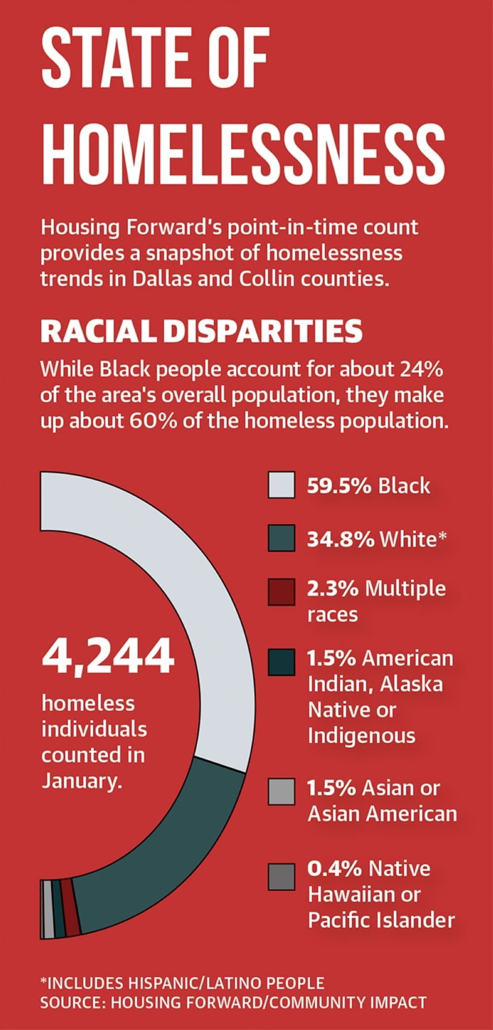 The population of people experiencing homelessness in Dallas and Collin Counties has declined overall, but racial disparities still exist. (Housing Forward/Community Impact)