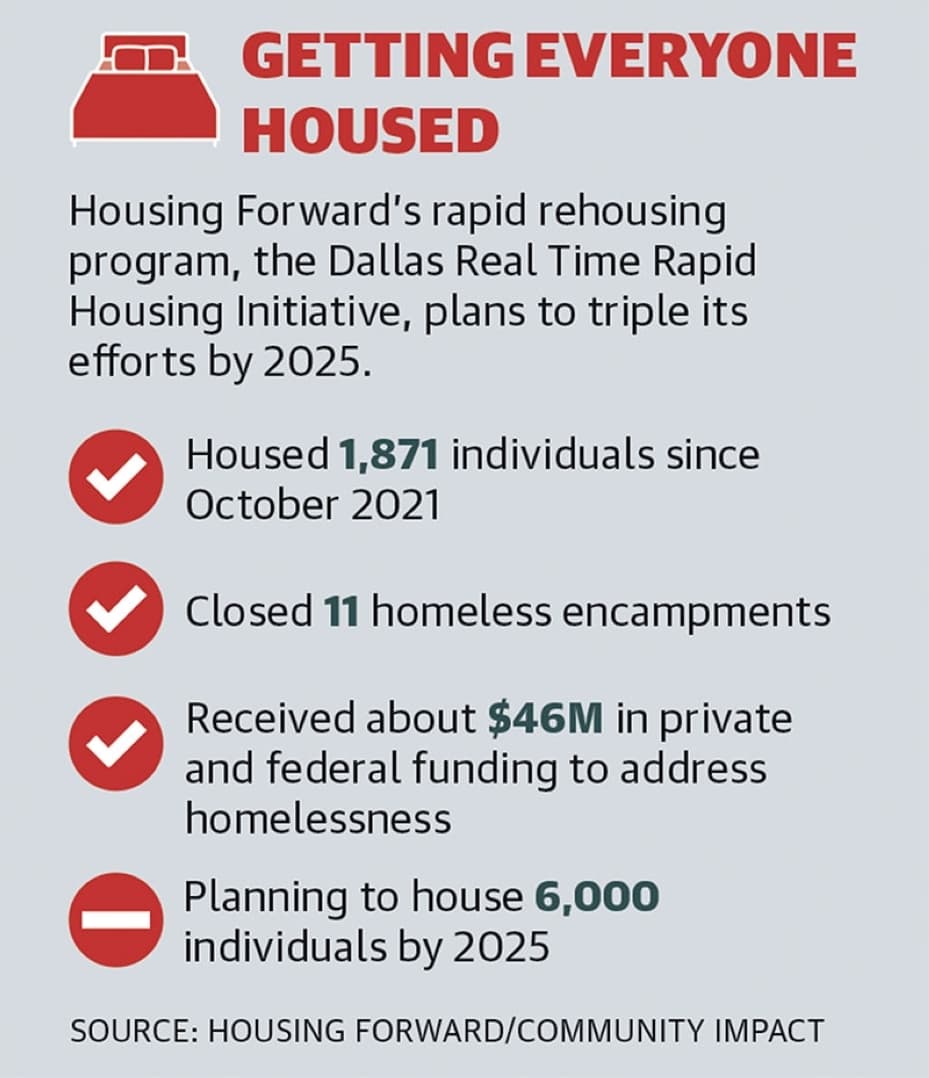 Housing Forward has received an influx of private and federal funding to address homelessness. (Housing Forward/Community Impact)