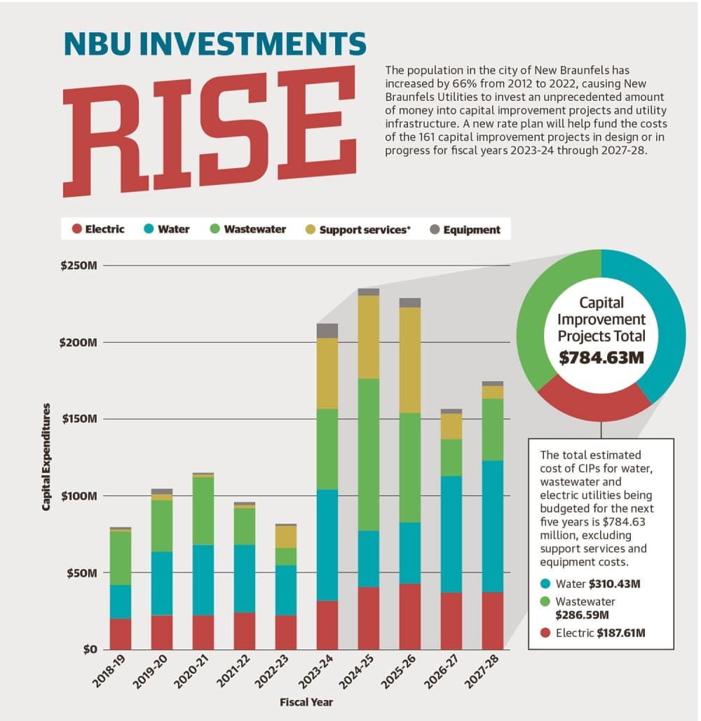 Capital projects and utility rates increase with population in New Braunfels