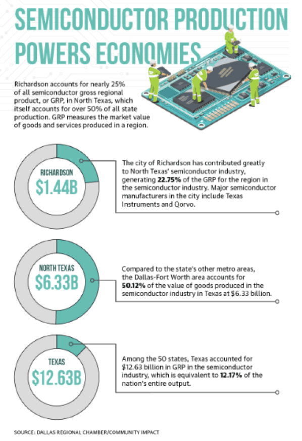 (Dallas Regional Chamber/Community Impact)