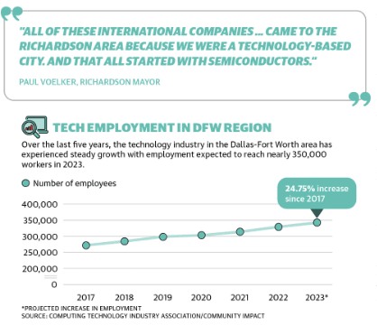 Note: Projected increase in employment (Computing Technology Industry Association/Community Impact)