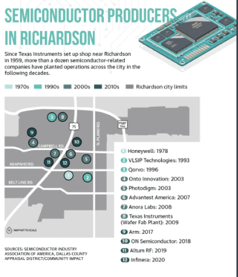 Since Texas Instruments set up shop near Richardson in 1959, more than a dozen semiconductor-related companies have planted operations across the city in the following decades. (Semiconductor Industry Association of America, Dallas County Appraisal District/Community Impact)