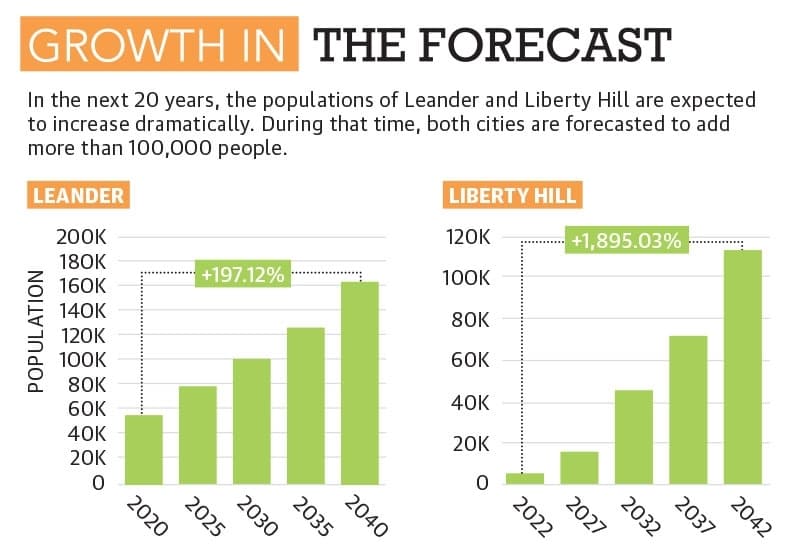 Sources: city of Leander, city of Liberty Hill/Community Impact (Graphic by Community Impact)
