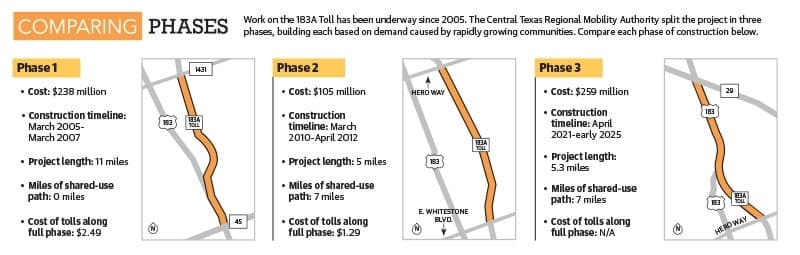 Source: Central Texas Regional Mobility Authority/Community Impact (Graphic by Community Impact)