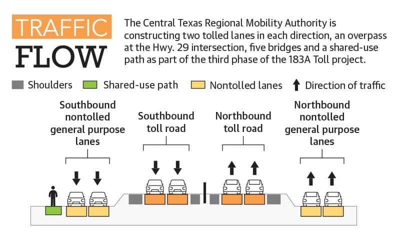 Source: Central Texas Regional Mobility Authority/Community Impact (Graphic by Community Impact)