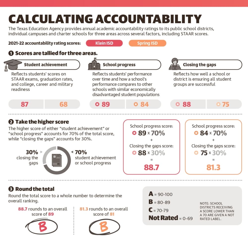 The Texas Education Agency provides annual academic accountability ratings to its public school districts, individual campuses and charter schools for three areas across several factors, including STAAR scores. (Ronald Winters/Community Impact)