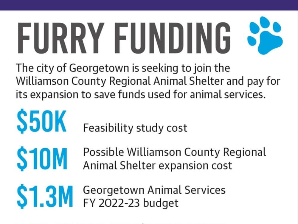 Source: city of Georgetown/Community Impact (Graphic by Community Impact staff)