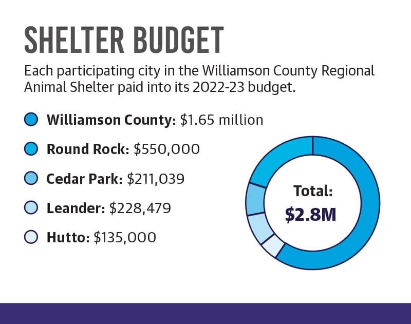 Source: Williamson County Regional Animal Shelter/Community Impact (Graphic by Community Impact staff)