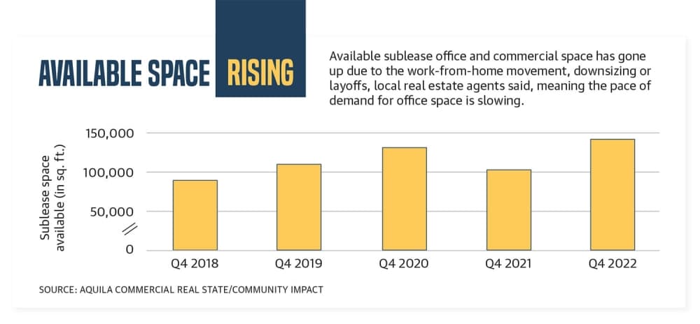 chart showing more sublease office space available 