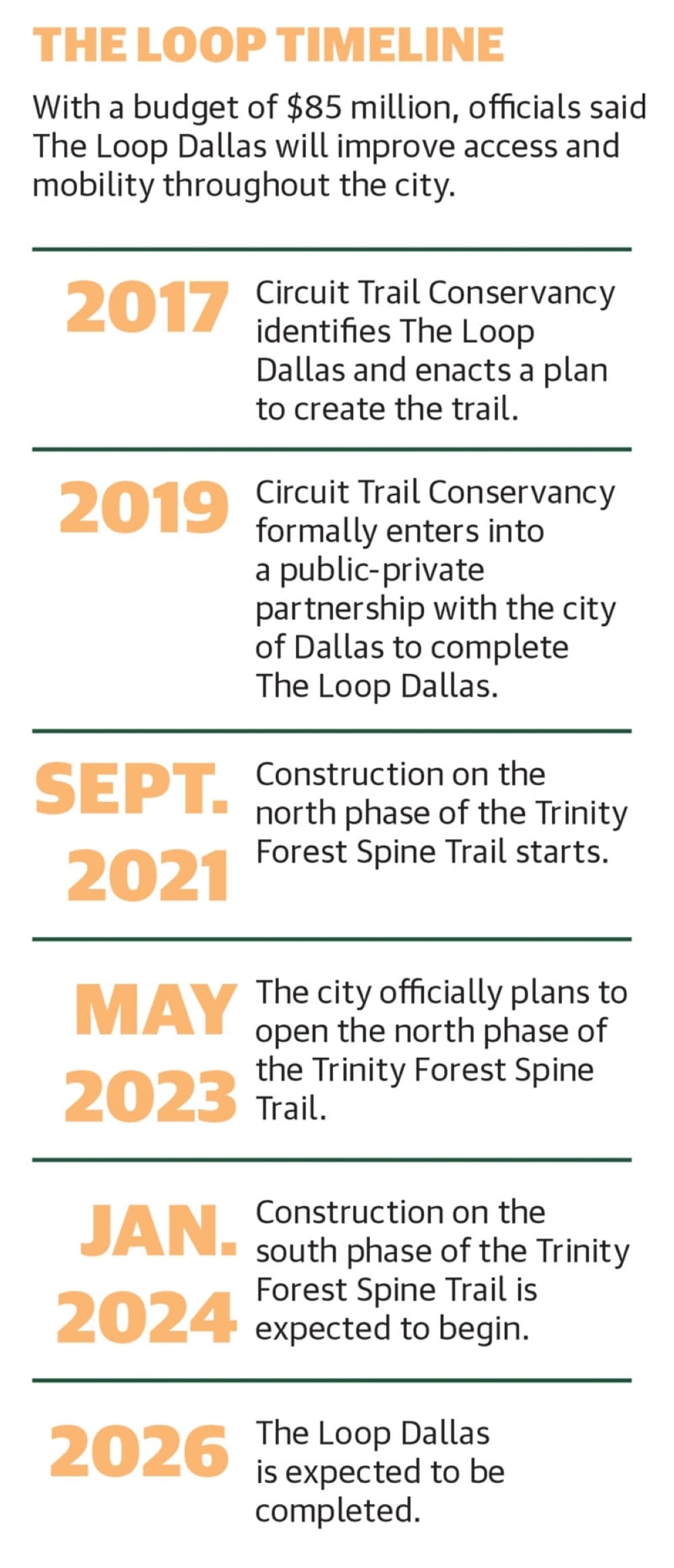 The Trinity Forest Spine Trail, the first section of The Loop Dallas set to open, will connect White Rock Lake in the north to the Great Trinity Forest in the south. (The Loop Dallas/Community Impact)