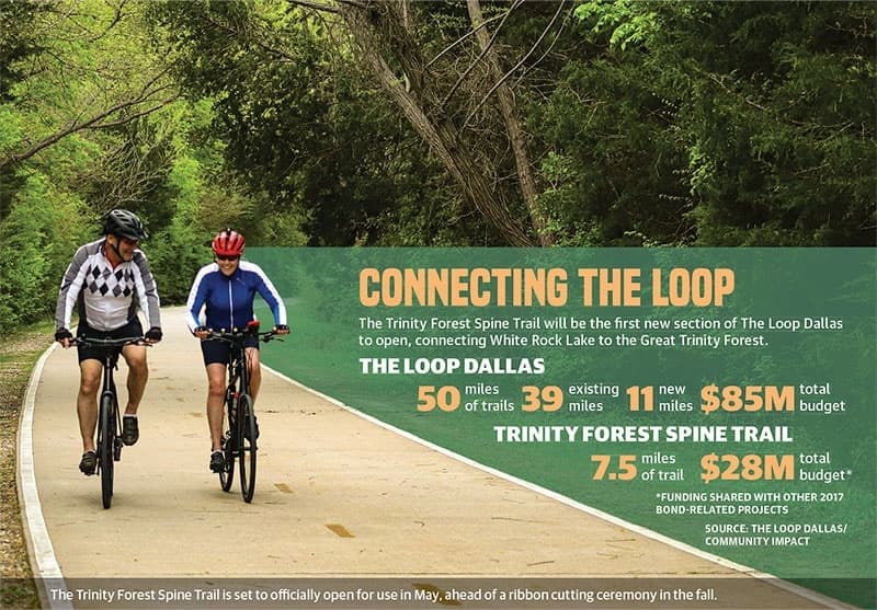 Connecting The Loop: Trinity Forest Spine Trail unveiled as part of $85M urban transportation project in Dallas