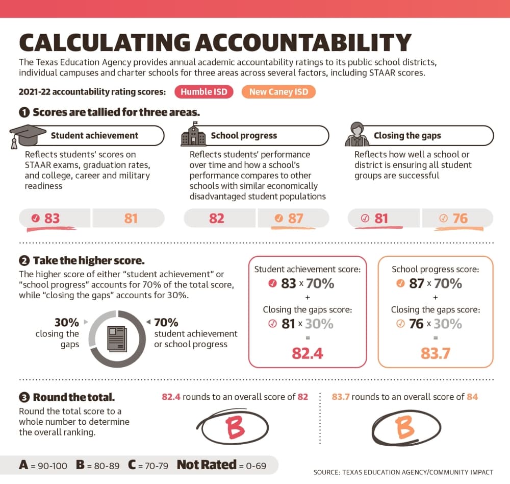 A graphic explaining out accountability ratings are calculated 