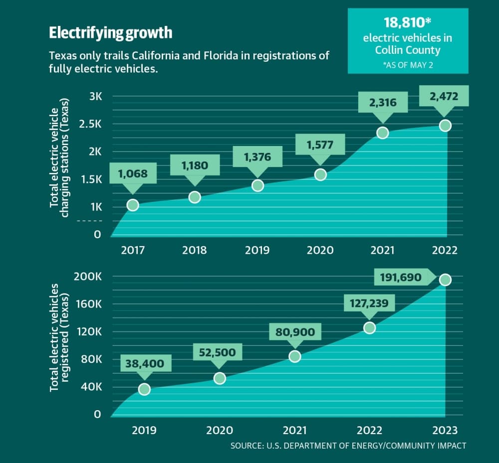 Texas only trails California and Florida in registrations of fully electric vehicles.