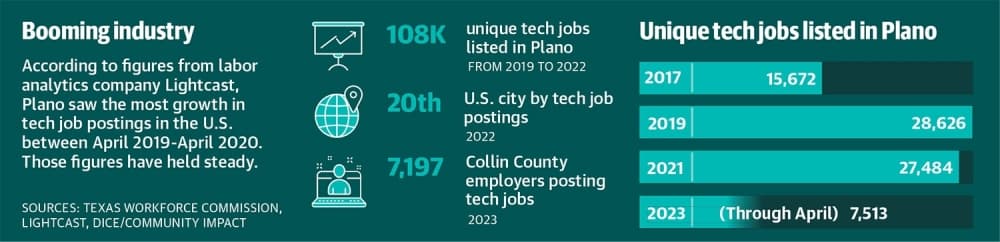 According to figures from labor analytics company Lightcast, Plano saw the most growth in tech job postings in the U.S. between April 2019-April 2020. Those figures have held steady.