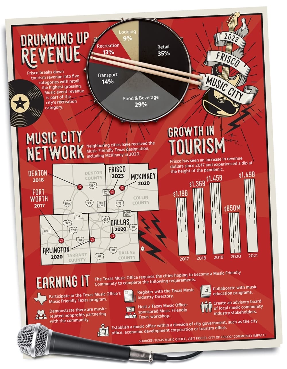 Frisco breaks down tourism revenue into five categories with retail the highest grossing. Music event revenue is part of the city’s recreation category. (Texas Music Office, Visit Frisco, City of Frisco/ Community Impact)