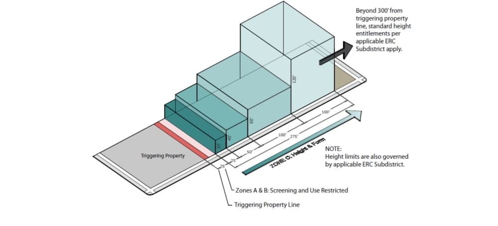 Compatibility limits how tall buildings within a certain range of single-family homes are allowed to be. (Courtesy city of Austin)