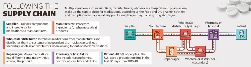 A flow chart graphic showing the medication supply chain