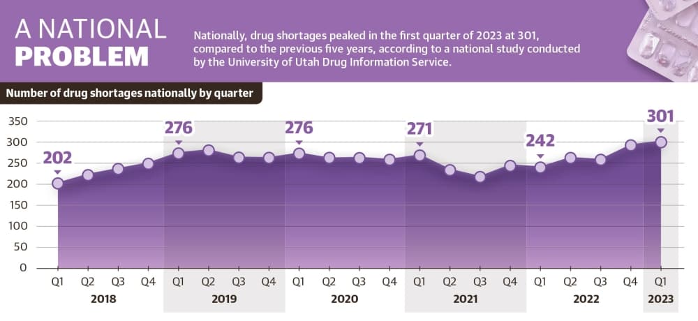 A line chart graphic showing the number of drug shortages over time