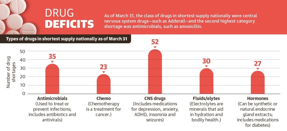 A bar chart graphic showing the top five categories of drug shortages as of March 31 