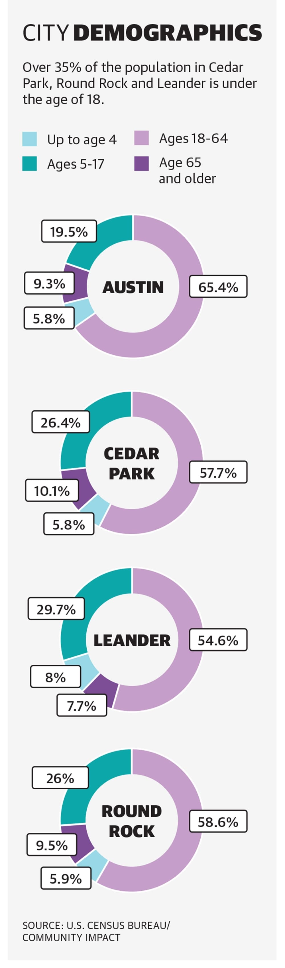 charts showing the demographics of surrounding cities 