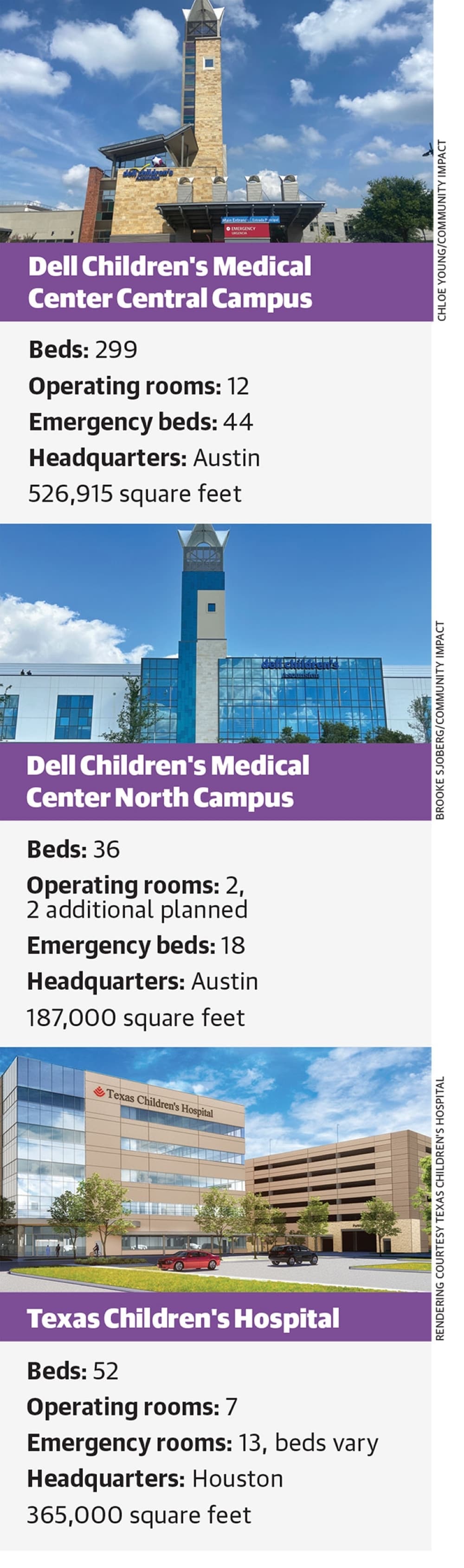 photo of each hospital, plus how many emergency rooms/beds each have and their relative square footage 