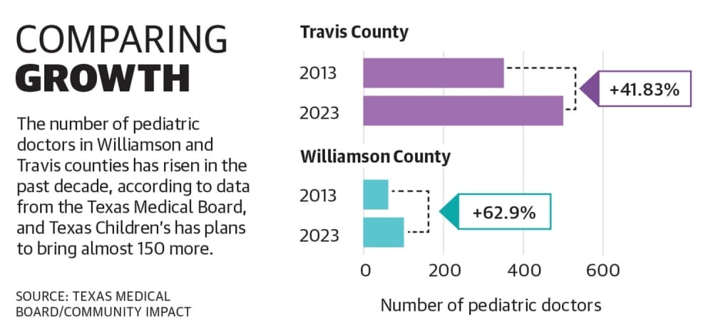 chart comparing growth in number of physicians in travis and williamson county, with travis county showing 41% growth in last 10 years and williamson county showing 62% growth in last 10 years 