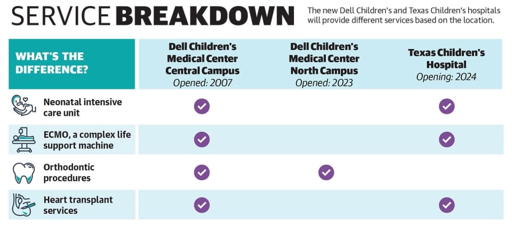 service breakdown of differences between hospitals