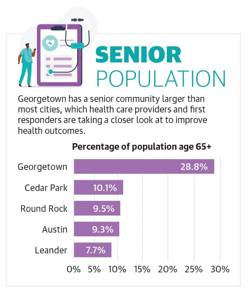 Graphic showing the percent senior population in Williamson County cities