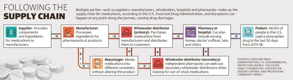 Multiple parties—such as suppliers, manufacturers, wholesalers, hospitals and pharmacies—make up the supply chain for medications, according to the U.S. Food and Drug Administration, and disruptions can happen at any point along the journey, causing drug shortages. (Ronald Winters/Community Impact) 