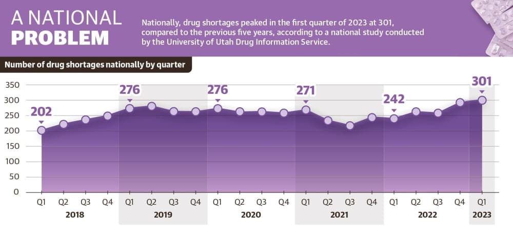 Nationally, drug shortages peaked in the first quarter of 2023 at 301, compared to the previous five years, according to a national study conducted by the University of Utah Drug Information Service. (Ronald Winters/Community Impact) 