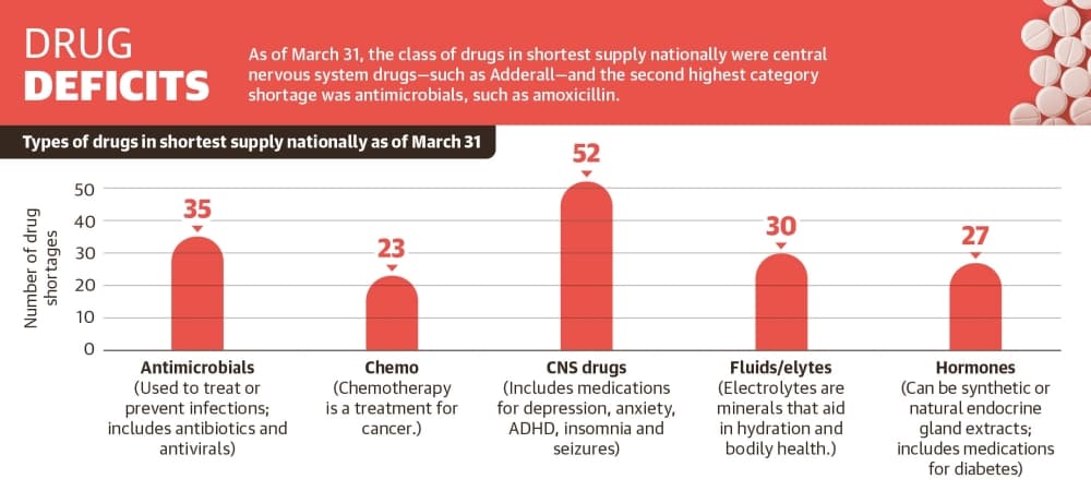 As of March 31, the class of drugs in shortest supply nationally were central nervous system drugs—such as Adderall—and the second highest category shortage was antimicrobials, such as amoxicillin. (Ronald Winters/Community Impact) 