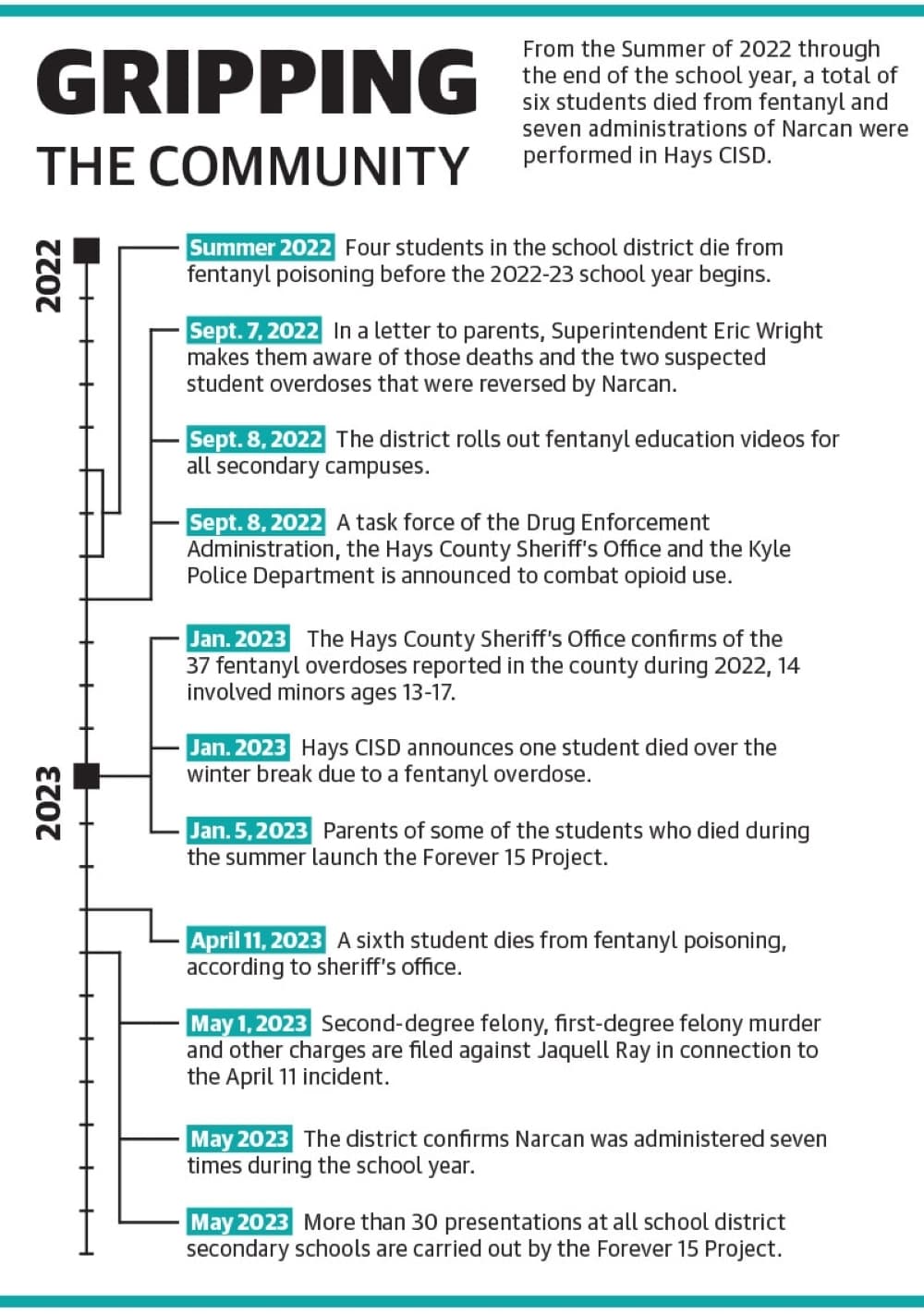 There have been six student deaths within Hays CISD since summer 2022; Narcan has been administered seven times in HCISD. (Hays CISD, Hays County Sheriff's Office, Forever 15 Project/Community Impact)