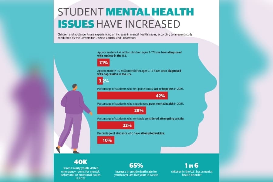 Lake Travis-Westlake area ISDs make mental health care accessible for students