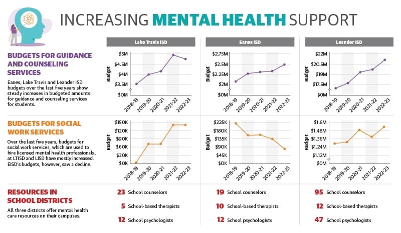 Take a look at the budgets for guidance counseling, social work and other resources. (Eanes ISD, Lake Travis ISD, Leander ISD/Community Impact)