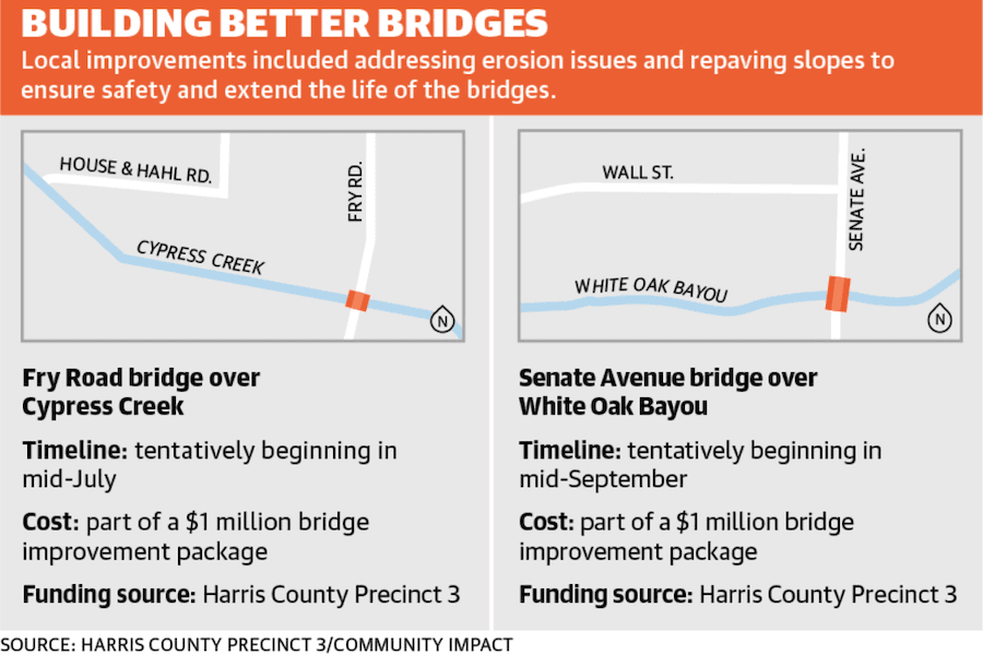 Harris County Precinct 3 begins $1M bridge maintenance series work