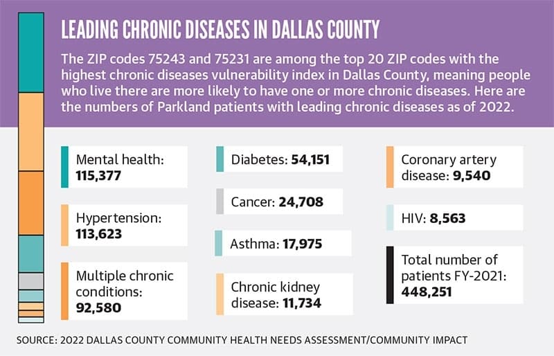 The zip codes 75243 and 75231 are among the top 20 zip codes with the highest chronic diseases vulnerability index in Dallas County, meaning the people who live in those zip codes are more likely to have one or more chronic diseases. (2022 Dallas County Community Health Needs Assessment/Community Impact)