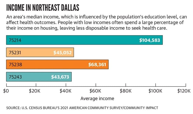Median income levels vary widely by zip code in the Lake Highlands and Lakewood area. (U.S. Census Bureau/Community Impact)