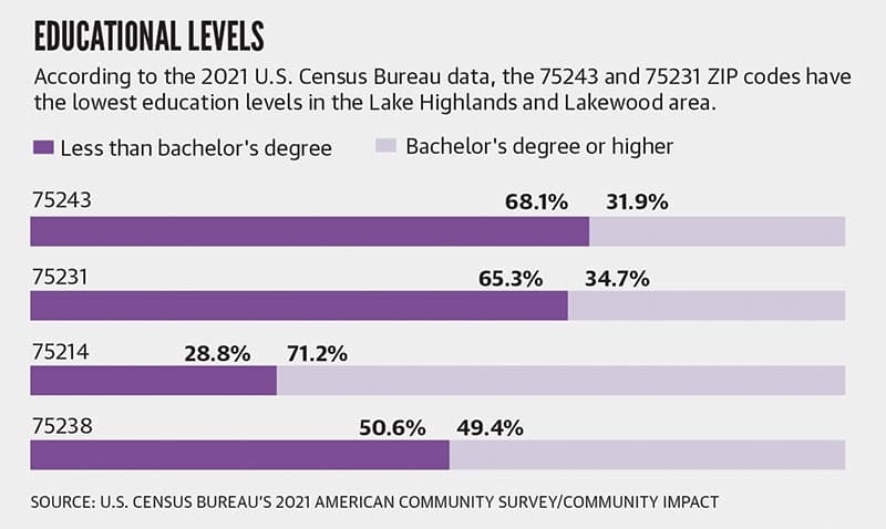 In high-poverty neighborhoods, it can be difficult for people to pursue higher education which would help them secure high-paying jobs. Communities with low education rates generally face lower income and lower health outcomes than communities with high education rates. (U.S. Census Bureau/Community Impact)