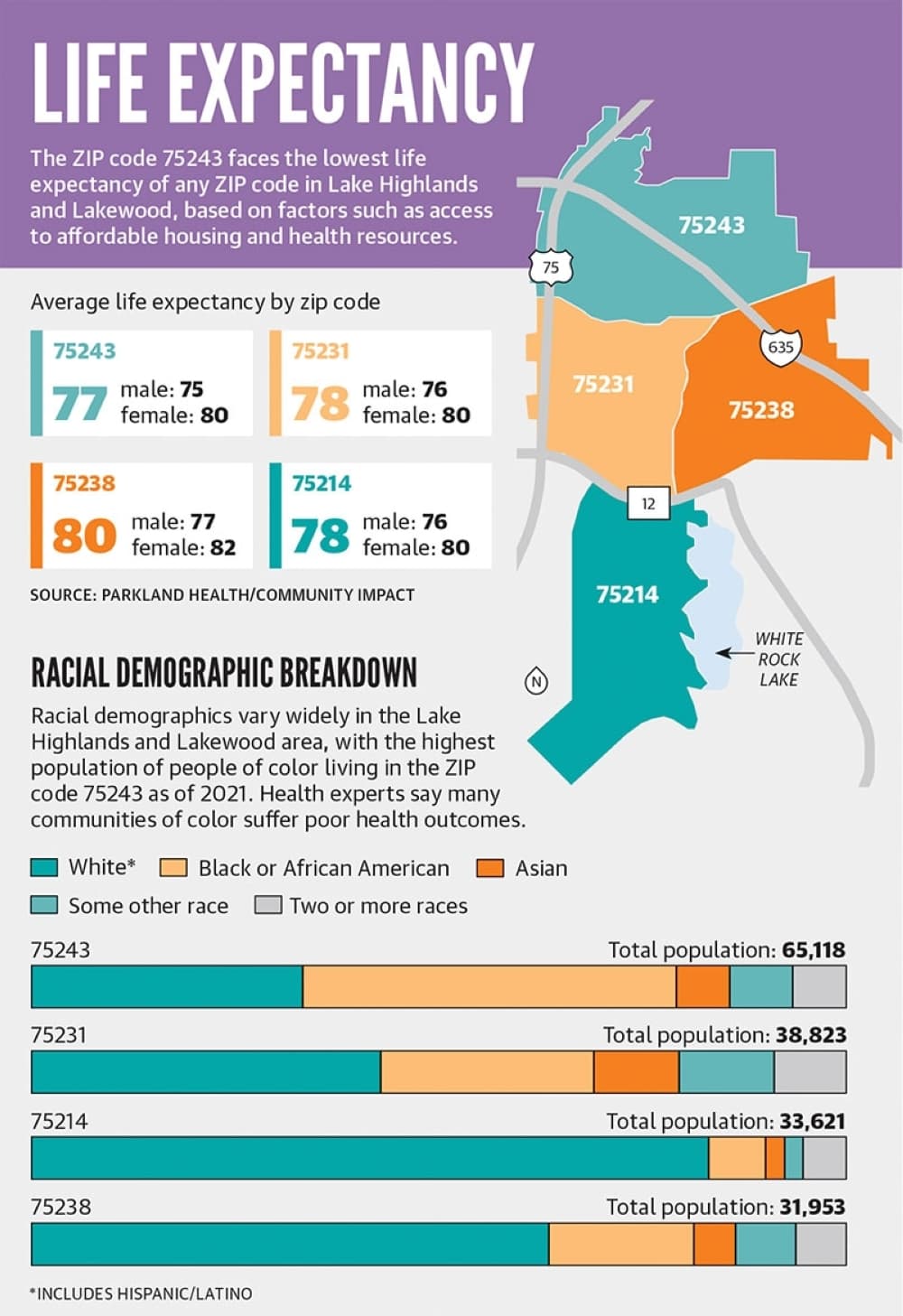 The zip codes 75214, 75238, 75231 and 75243 face varying average life expectancies, based on factors such as access to affordable housing and health resources. (Parkland Health/Community Impact)