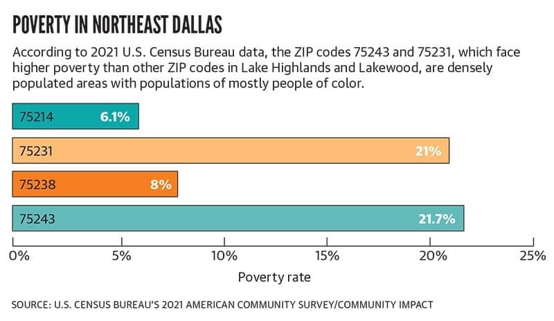 Many residents living below the poverty line spend a large percentage of their income on housing, which leaves less disposable income to seek healthcare. (U.S. Census Bureau/Community Impact)