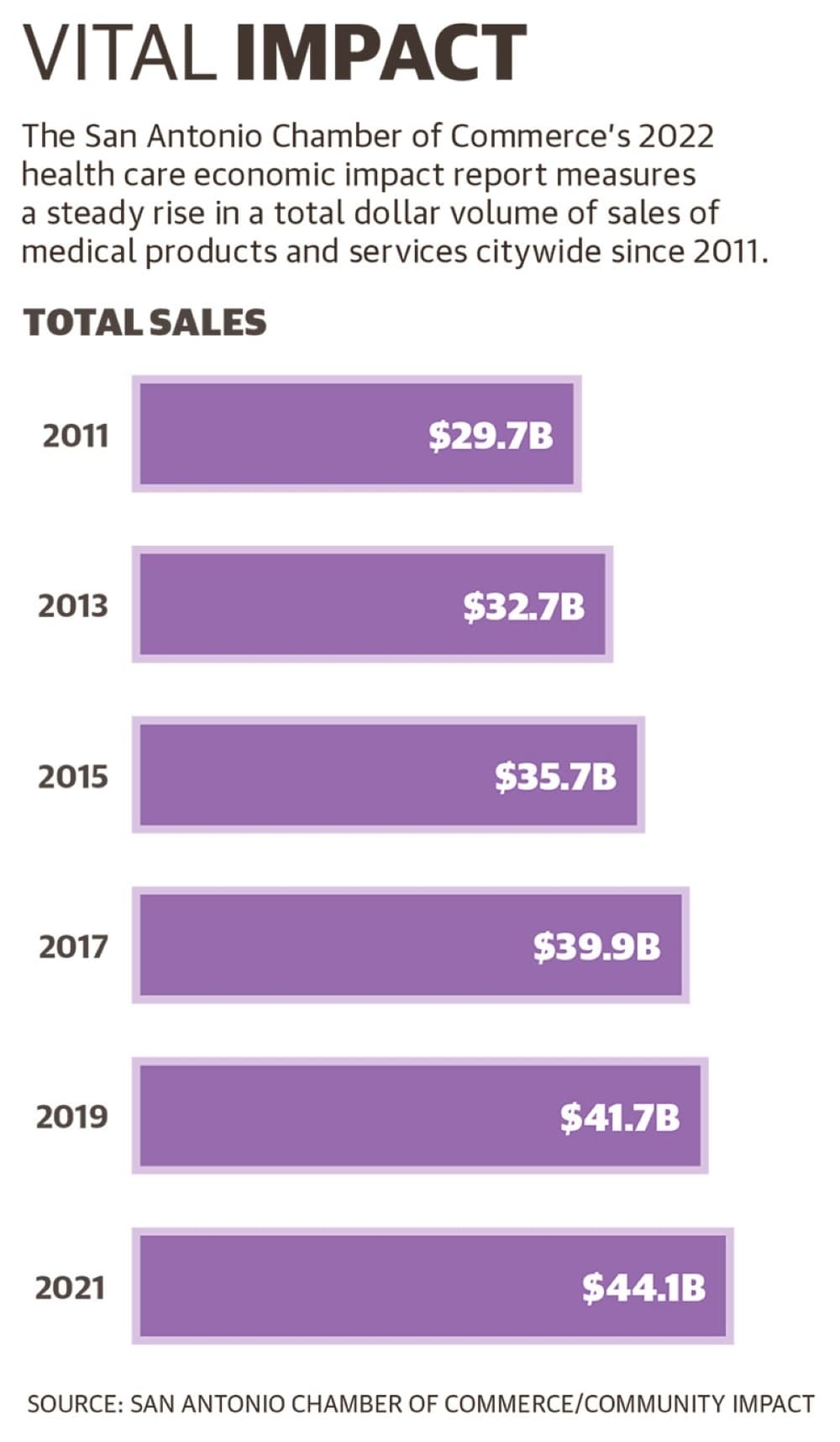 The San Antonio Chamber of Commerce's 2022 health care and bioscience industry review shows continued growth in the local total health care industry. (San Antonio Chamber of Commerce/Community Impact)