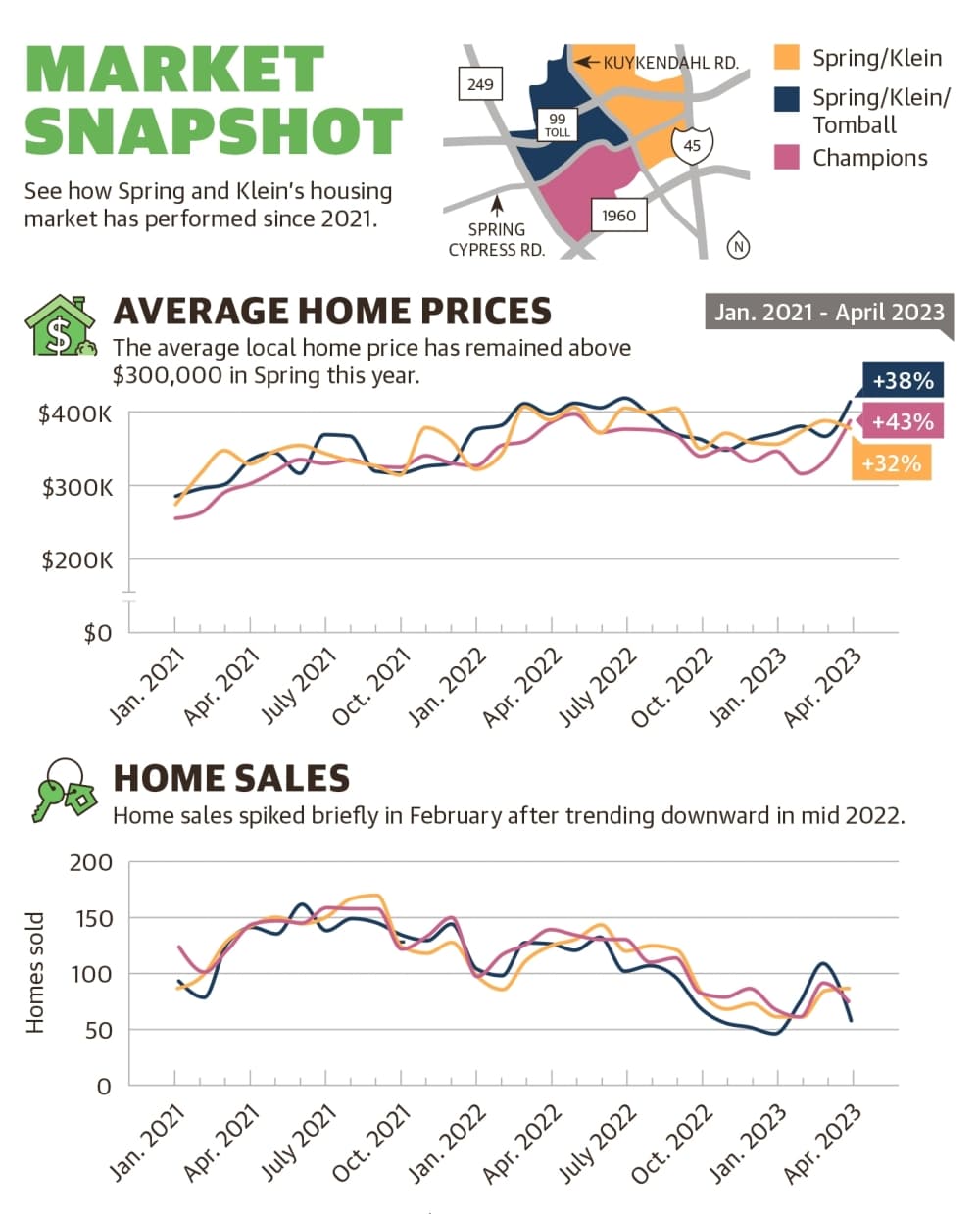 A graphic of two line graphs showing average home prices and home sales in the Spring area over time