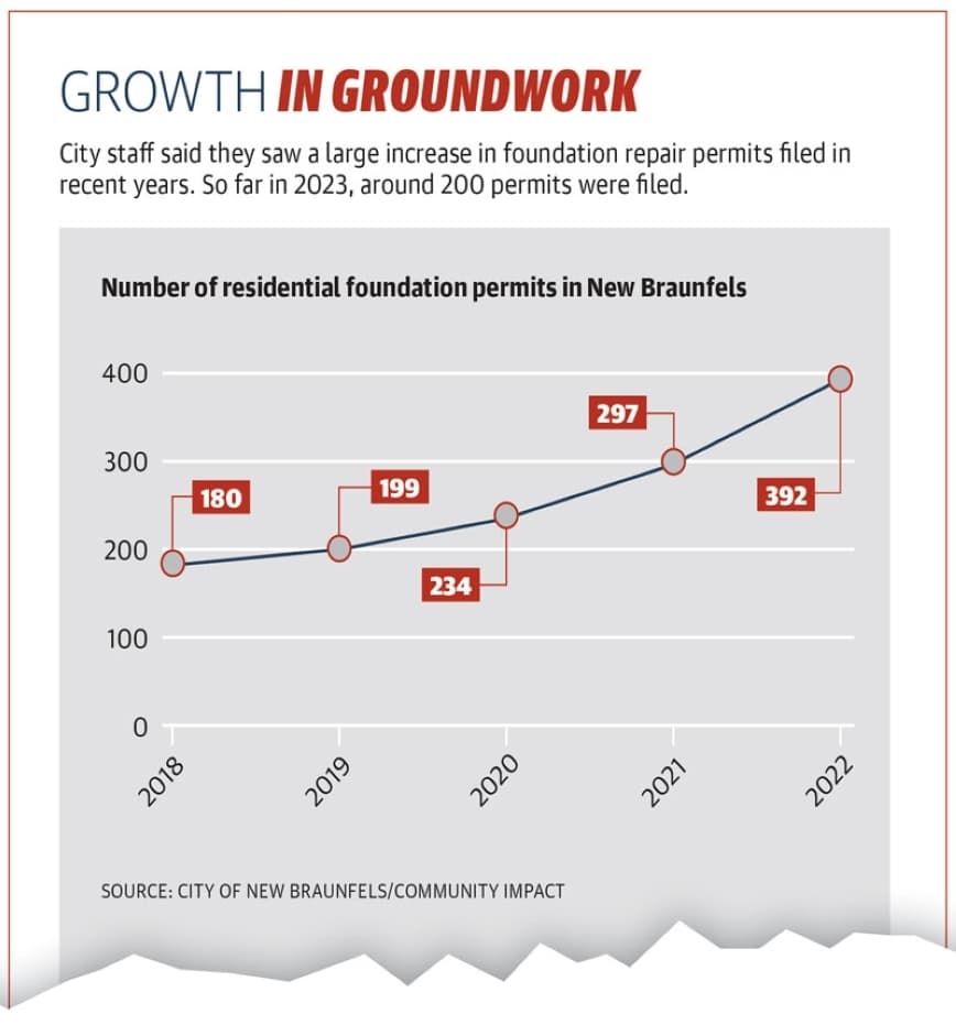 Graphics by Roger Ibanez/Community Impact