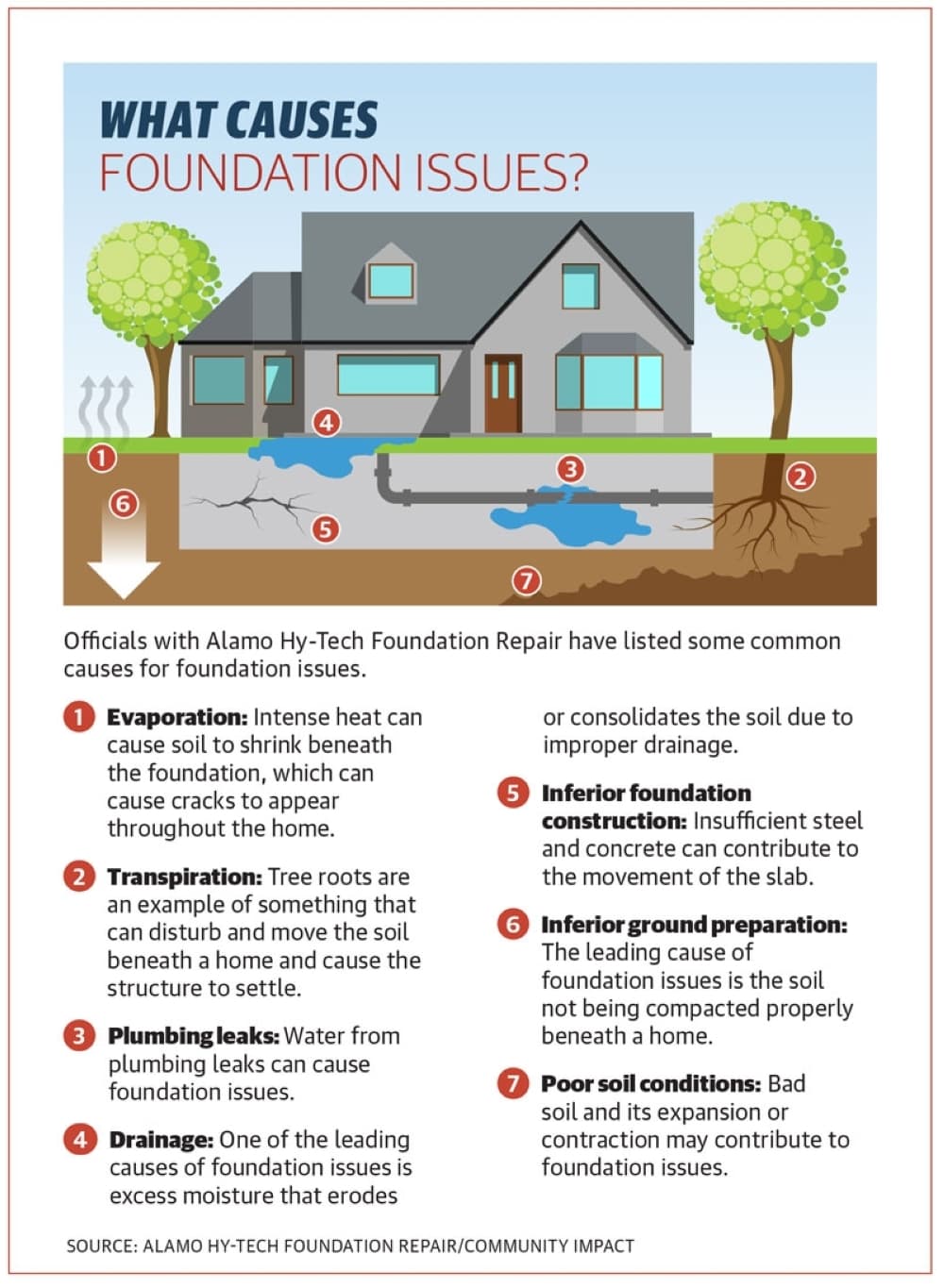 Graphics by Roger Ibanez/Community Impact